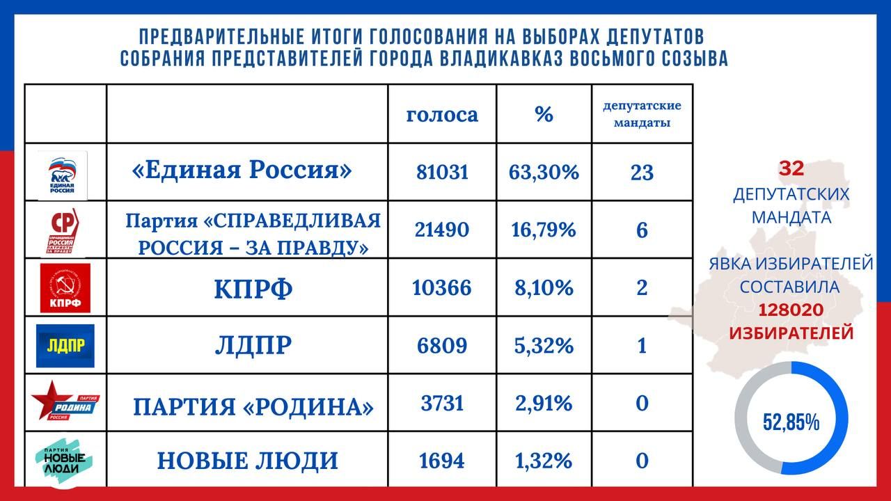 Избирком опубликовал предварительные итоги выборов в собрание представителей Владикавказа восьмого созыва