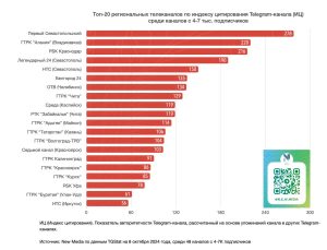 ГТРК «Алания» вновь в топ-20 региональных телеканалов в Telegram за минувший месяц среди тг-каналов с 4-7К подписчиков