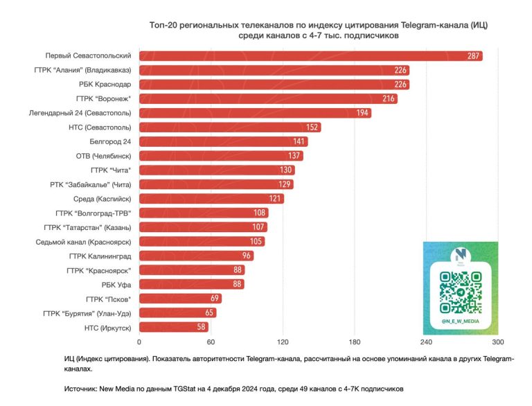 ГТРК «Алания» снова в топ-20 региональных телеканалов в Telegram за минувший месяц