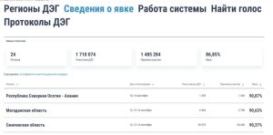 Северная Осетия – в лидерах среди регионов по использованию ДЭГ