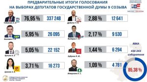 Артур Таймазов лидирует на выборах в Госдуму девятого созыва по Северо-Осетинскому одномандатному округу