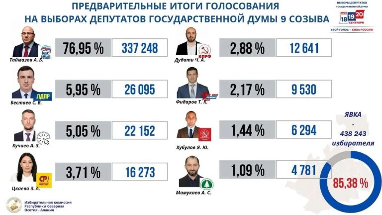 Артур Таймазов лидирует на выборах в Госдуму девятого созыва по Северо-Осетинскому одномандатному округу